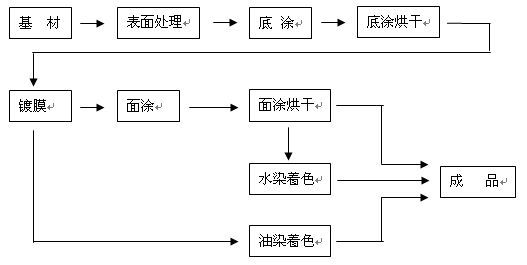 真空鍍膜工藝